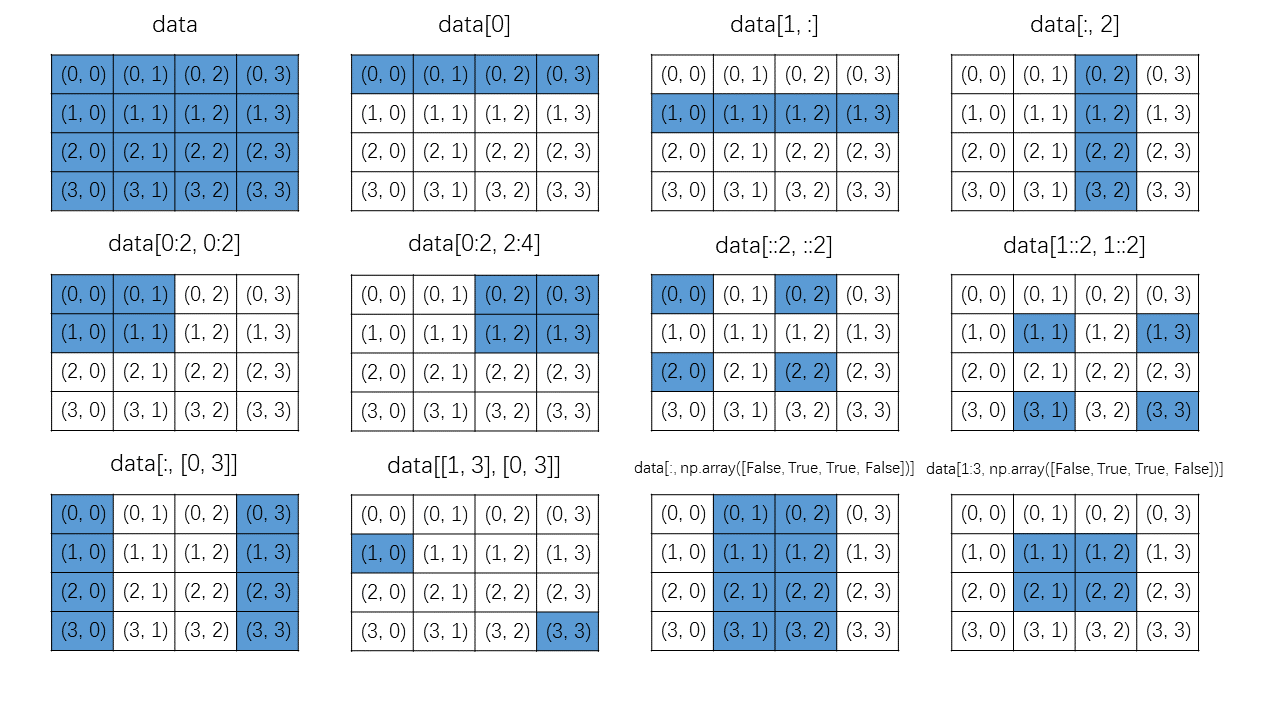 数值python 向量 矩阵和多维数组 Greatx S Blog